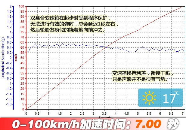 奔驰CLA百公里加速测试 奔驰CLA动力性能测试