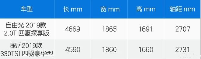 2019款自由光对比探岳哪个块头大？