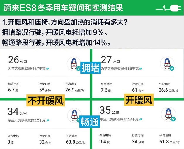 蔚来ES8开暖风和加热的电耗有多大？