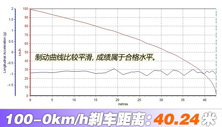 2019款自由光制动测试 2019自由光制动距离