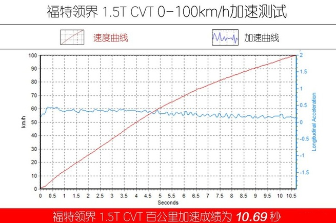 领界百公里加速时间 领界加速性能测试