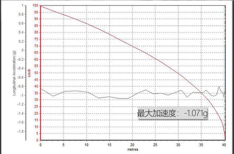 瑞风S4刹车表现怎么样？瑞风S4刹车距离测试