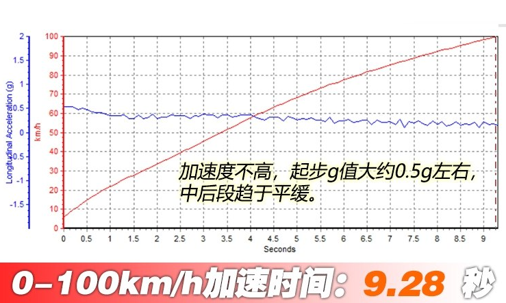 斯巴鲁XV智擎百公里加速测试 2019斯巴鲁XV混动性能测试