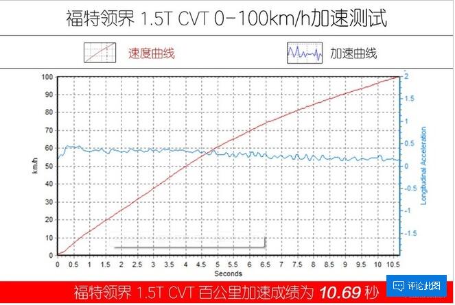 福特领界对比逍客哪个加速快？