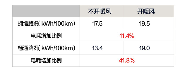 传祺GE3冬天开暖风和加热电耗大吗？