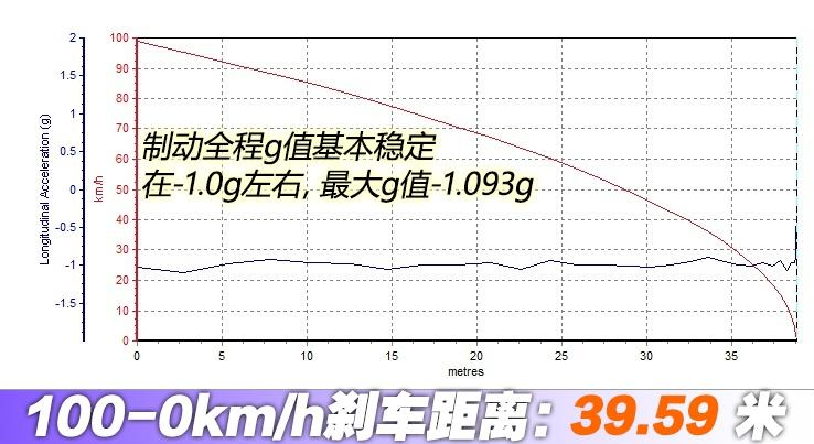 轩逸纯电刹车距离测试 轩逸纯电制动性能