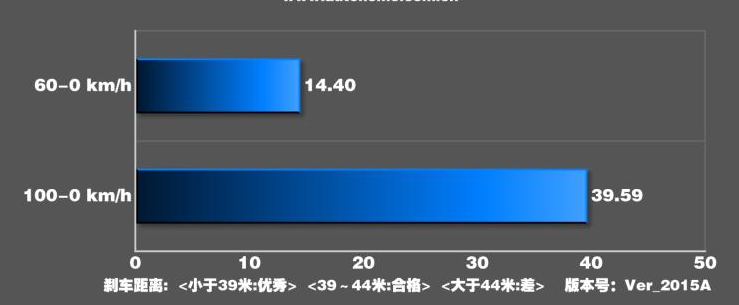 轩逸纯电刹车距离测试 轩逸纯电制动性能