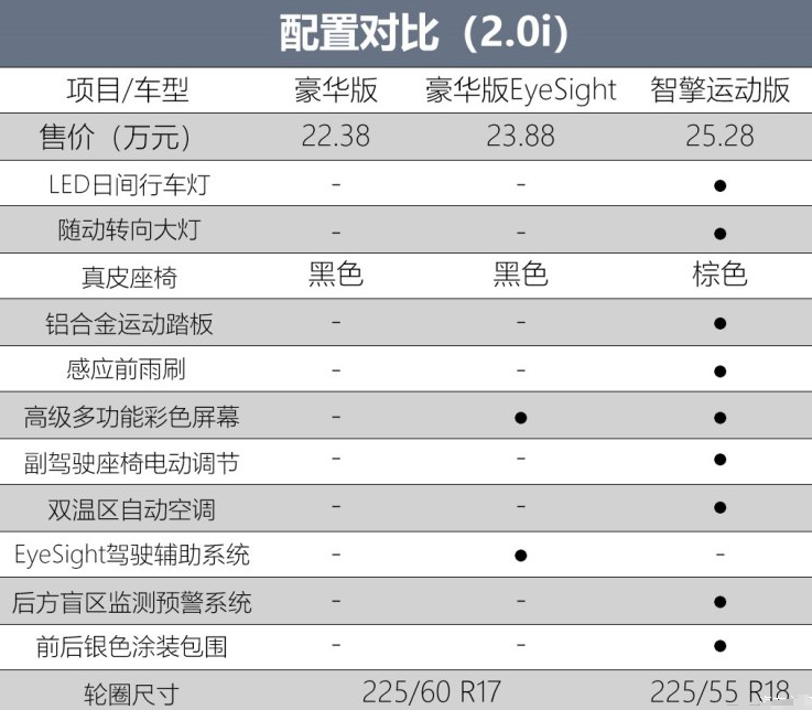 2019森林人智擎运动版比豪华版配置多了什么？