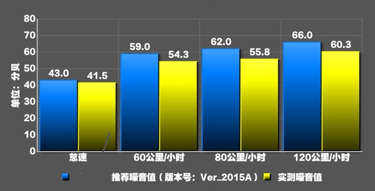 2018款指挥官噪音测试 指挥官静音效果如何？