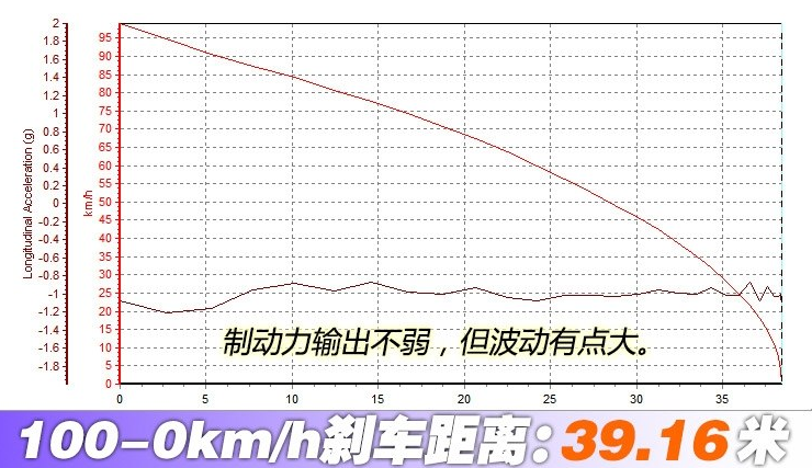 雷克萨斯UX260h刹车距离 UX260h制动性能测试