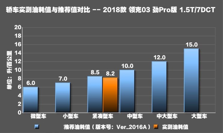 领克03劲Pro实际油耗测试 领克03油耗大不大？