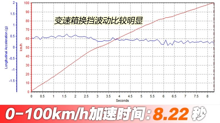 领克03劲Pro百公里加速测试 领克03劲Pro动力性能测试