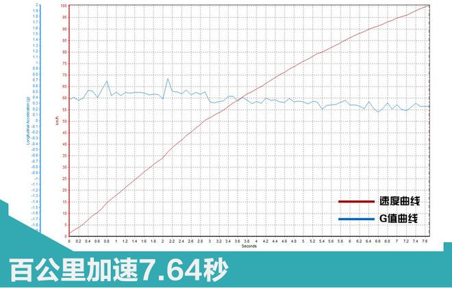 奔驰C级旅行车加速测试 奔驰C级旅行车百公里加速几秒？