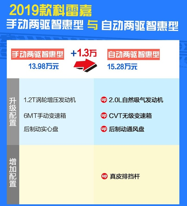 2019款科雷嘉自动两驱智惠型价格多少钱？好不好？