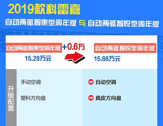 2019款科雷嘉智悦型周年版价格多少？配置如何？