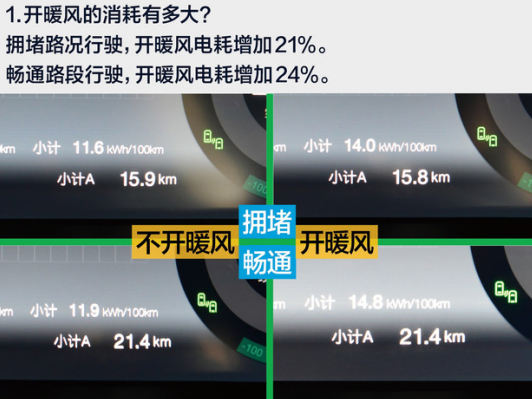 北汽新能源EU5低温开暖风电耗多大？