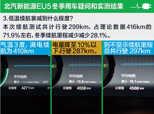 北汽新能源EU5低温续航衰减多少？