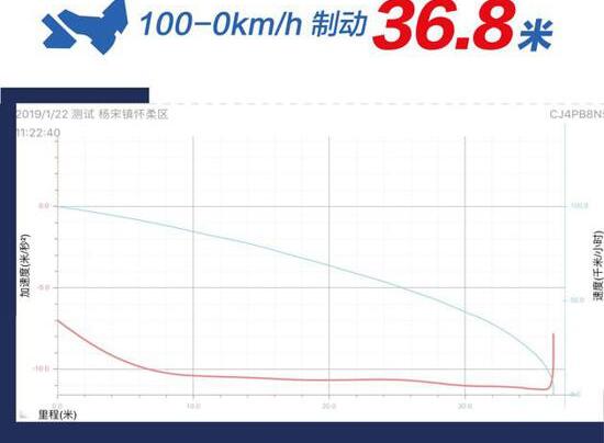 2019款标致508L刹车测试 2019标致508L刹车距离多少？