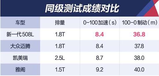 2019款标致508L刹车测试 2019标致508L刹车距离多少？