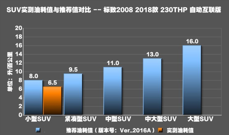 2018款标致2008真实油耗测试 标致20081.2T油耗大不大?