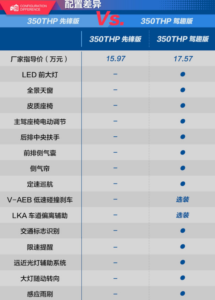 标致508L驾趣版和先锋版配置差异