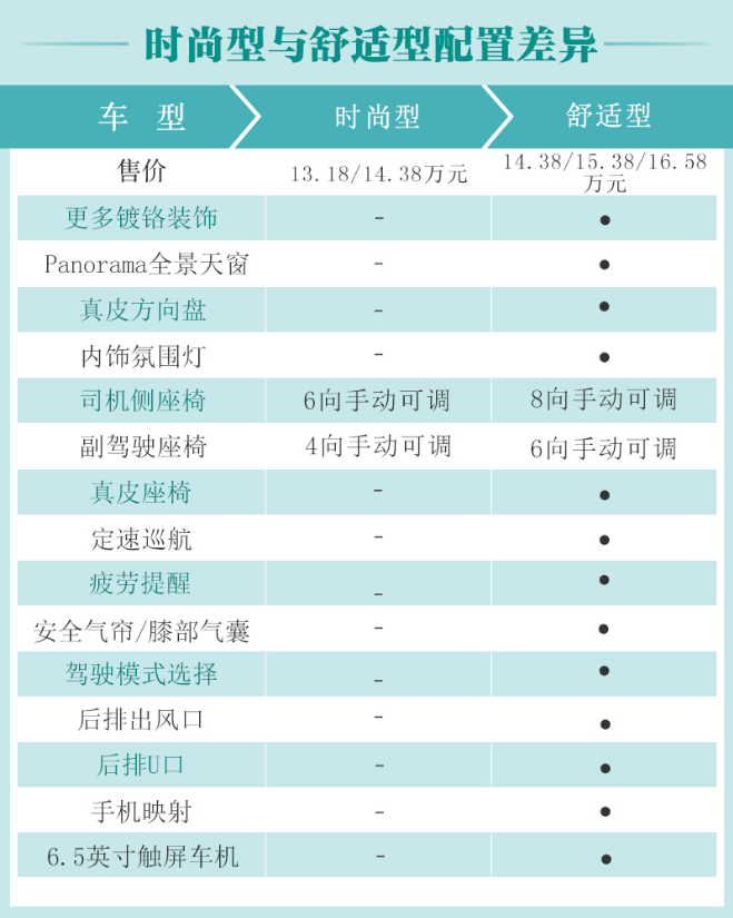 2019款速腾时尚型和舒适型配置差异