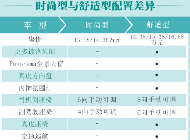 2019款速腾时尚型和舒适型配置差异