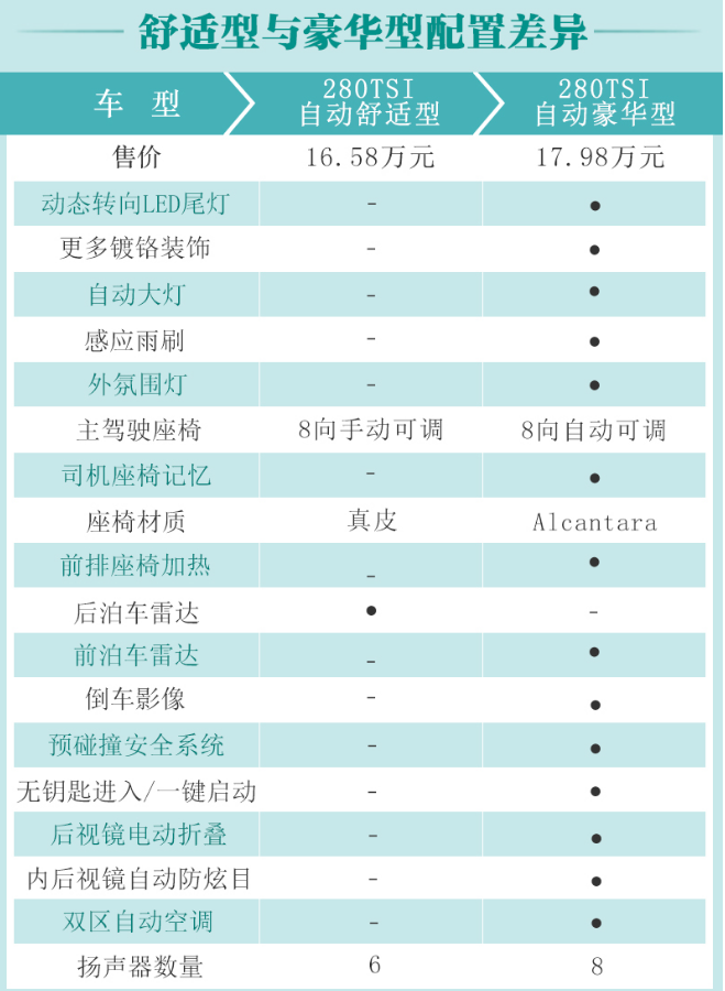 2019款速腾280TSI舒适型和豪华型配置对比