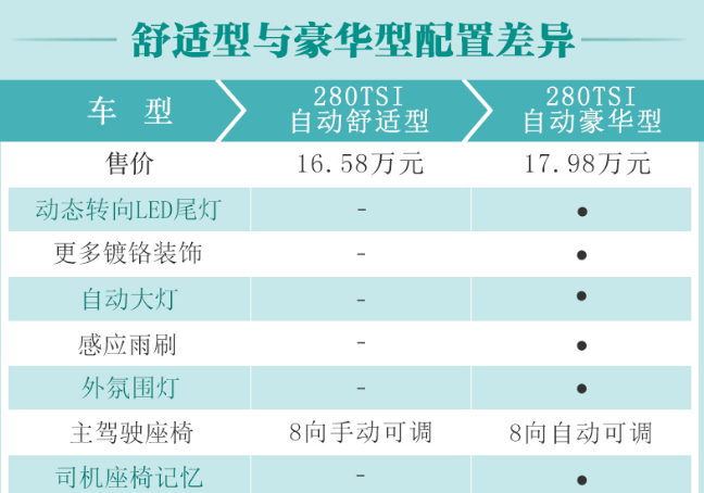 2019款速腾280TSI舒适型和豪华型配置对比