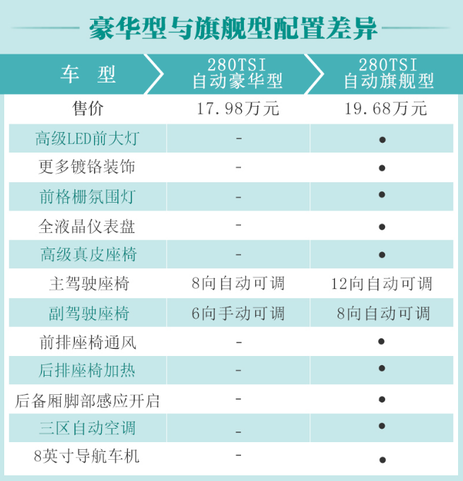 2019款速腾旗舰型和豪华型配置差异