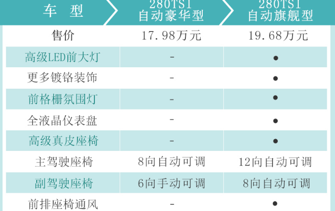 2019款速腾旗舰型和豪华型配置差异