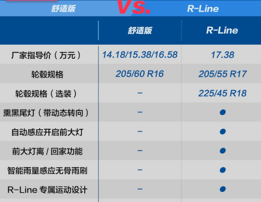 2019款速腾R-Line和舒适型配置差异