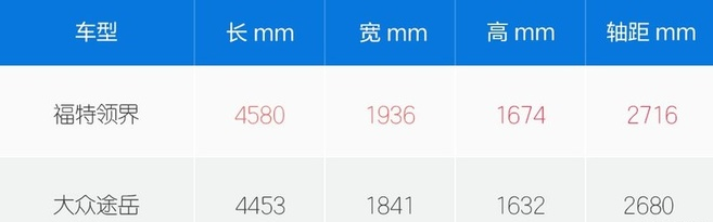 领界和途岳哪个尺寸大？领界尺寸对比途岳