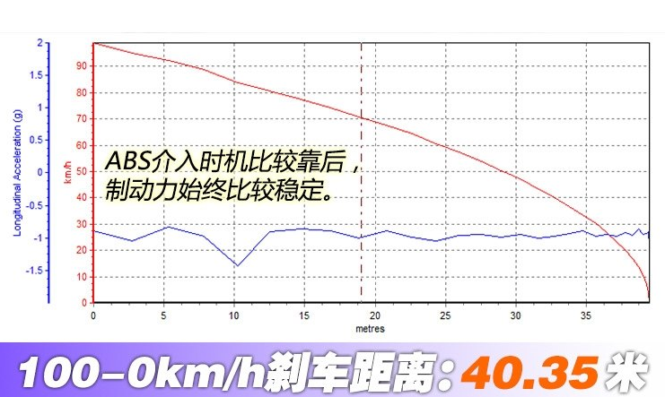 2019款胜达刹车距离 全新胜达制动性能测试