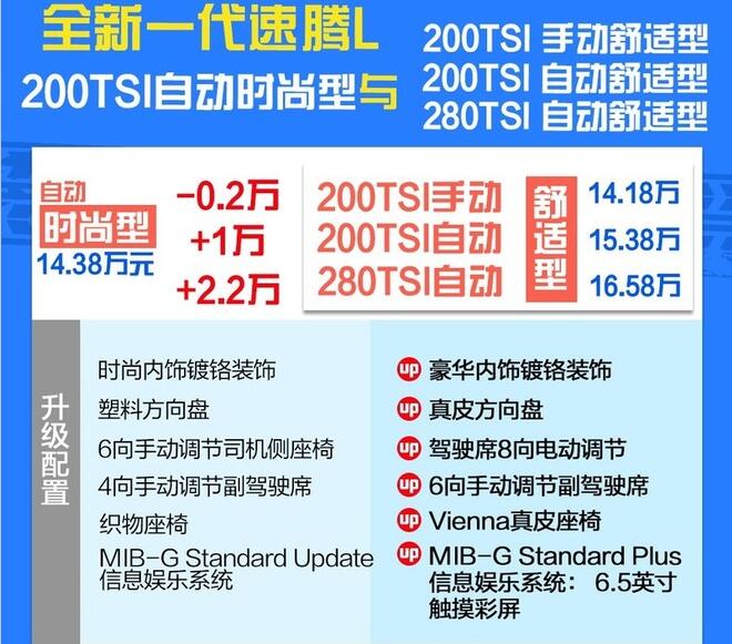 2019款速腾L舒适型怎么样？售价多少钱？