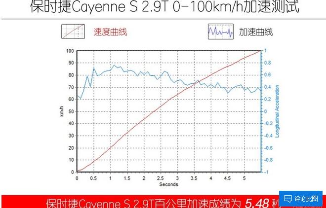 卡宴2.9T百公里加速测试 卡宴2.9T加速多少秒？