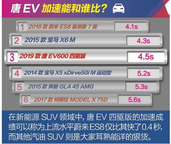 比亚迪唐EV600百公里加速多少秒？