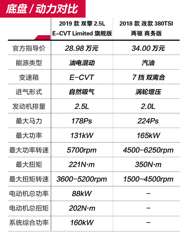 亚洲龙和辉昂动力哪个好？