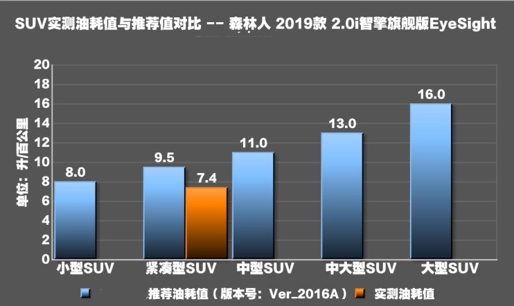 森林人智擎真实油耗测试 森林人智擎混动油耗多少