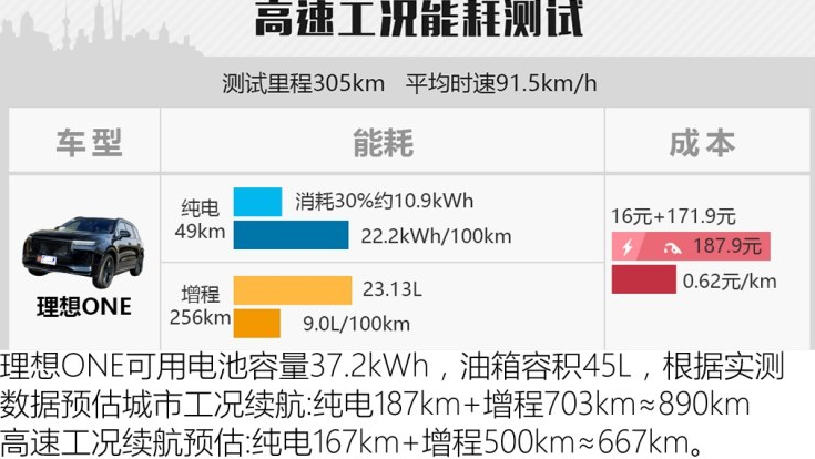 理想ONE续航测试 理想ONE真实油耗测试