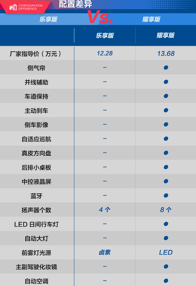 享域耀享版和乐享版配置差异