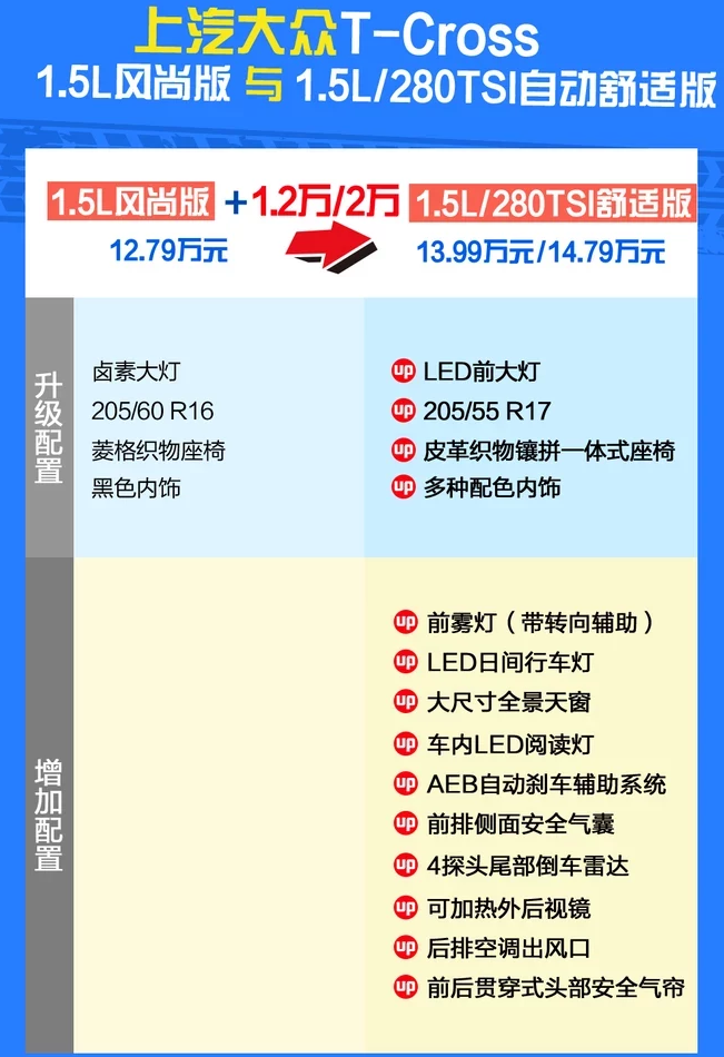 大众T-Cross1.5L舒适版好吗？配置如何？