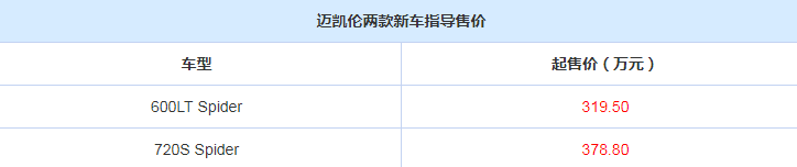 迈凯伦两款敞篷版车型上市 售价区间319.5~378.8万