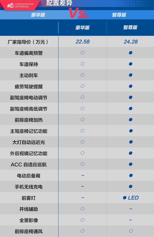 2019款胜达豪华版和智尊版配置对比