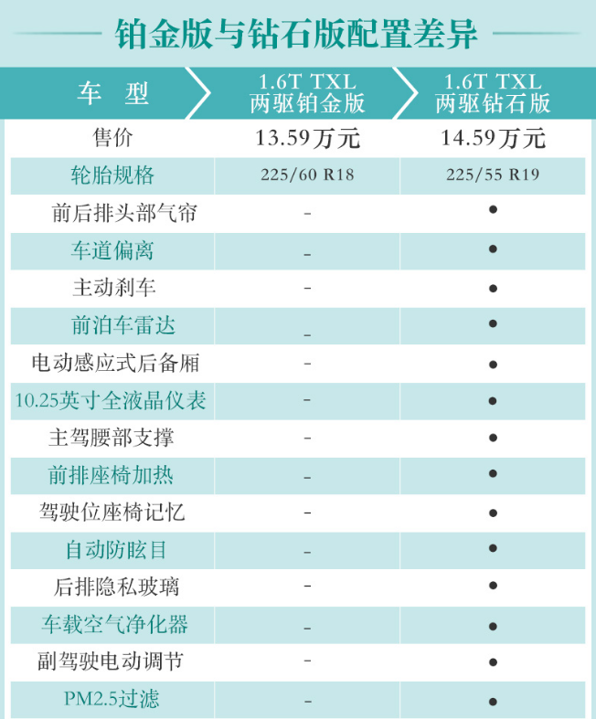 星途TXL铂金版和钻石版怎么选？