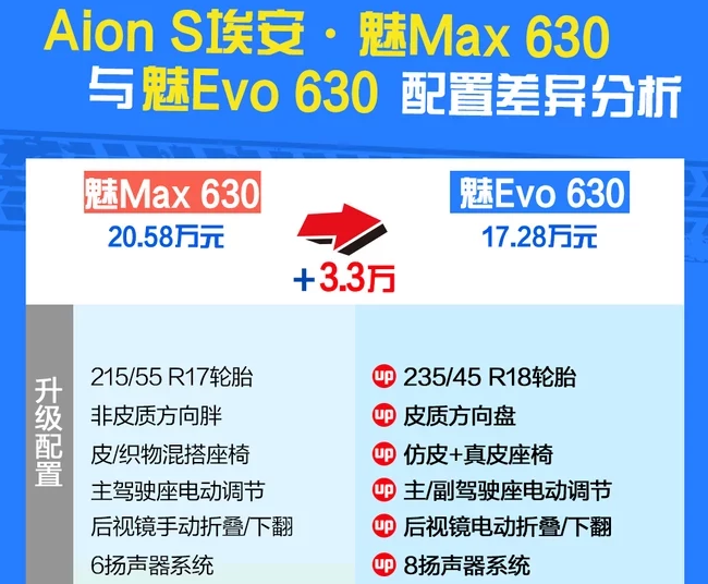 广汽AionS魅Max630好不好？AionS顶配能买吗？