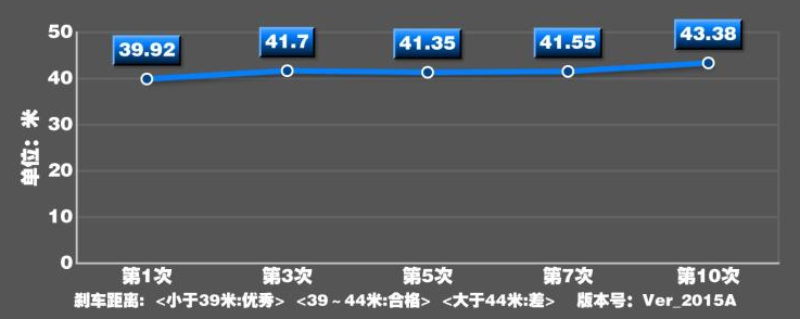 艾瑞泽GX百公里刹车测试 艾瑞泽GX制动性能如何？