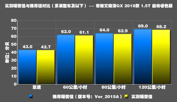 艾瑞泽GX噪音测试 艾瑞泽GX隔音好不好？