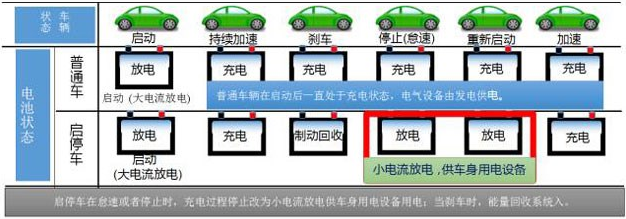 自动启停到底伤不伤电瓶？