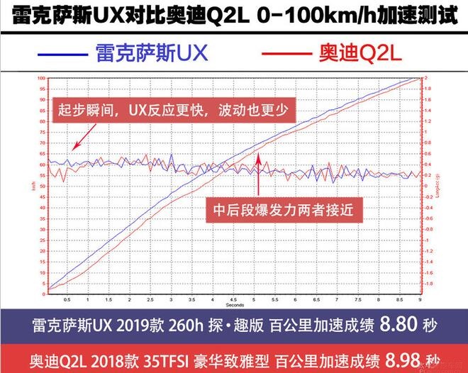 雷克萨斯UX和奥迪Q2L哪个加速更快？